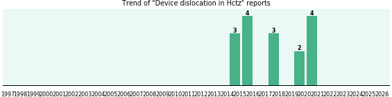 Could Hctz cause Device dislocation? Could Hctz cause Device dislocation?